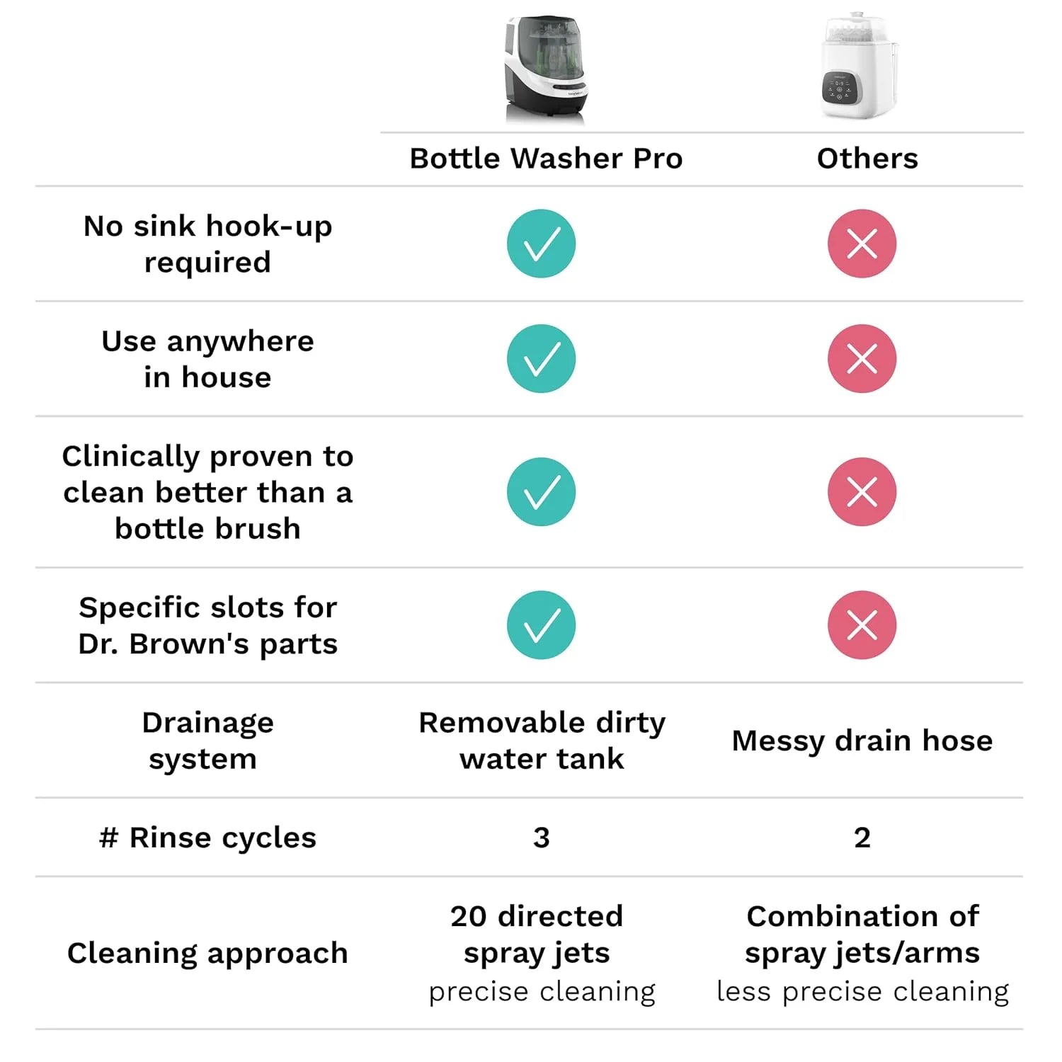 Bottle Washer Pro - Baby Bottle Washer, Sterilizer + Dryer - All in One Machine Cleans Bottles, Pump Parts, & Sippy Cups